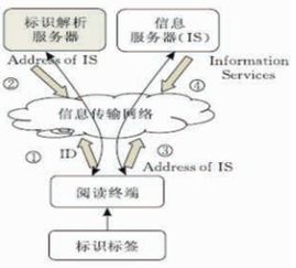 物聯(lián)網(wǎng)支付 技術(shù)架構(gòu)的演進(jìn)與未來服務(wù)趨勢(shì)